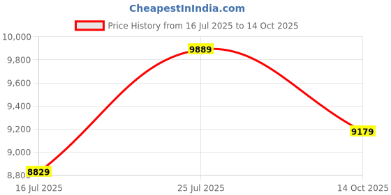 amazon.in Coirfit Magic Orthopedic Dual Comfort Coir Mattress with Firm Support for Back Pain Relief, for Hot Sleepers, with 2 Year Warranty Price History Graph from 16 Jul 2025 to 14 Oct 2025