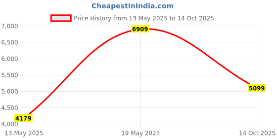 amazon.in Coirfit Ortho Dual Hard & Soft Single 5 inch HR Foam Roll Packed Mattress,(72x36x5) coirfit Price History Graph from 13 May 2025 to 14 Oct 2025