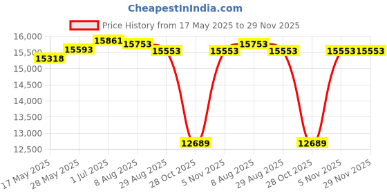amazon.in Coirfit SLEEP SPA AER King Size 6 Inch Memory Foam Mattress with Bamboo Fabric (78X72X6,White) Price History Graph from 17 May 2025 to 29 Nov 2025