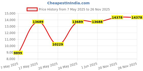 amazon.in Coirfit Smart Homes Snoozy Three Seater, 5' X 6' Feet Folding Sofa Cum Bed - Perfect for Guests - Jute Fabric - Grey Price History Graph from 7 May 2025 to 26 Nov 2025
