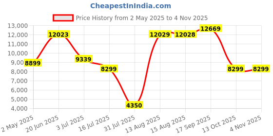 amazon.in Coirfit Smart Homes Snoozy Two Seater, 4' X 6' Feet Folding Sofa Cum Bed - Perfect for Guests - Jute Fabric - Grey Price History Graph from 2 May 2025 to 3 Nov 2025