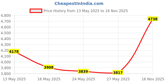 amazon.in Coitak 4 PCS Bag Bases for Crochet with 2 PCS Crochet Hook, 4 Colors Leather Purse Bottoms for DIY Bag Making Price History Graph from 13 May 2025 to 16 Nov 2025