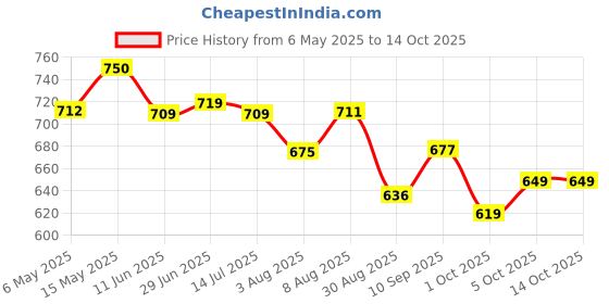 amazon.in Cojin Disposable Underpads (Pack of 5) Price History Graph from 6 May 2025 to 13 Oct 2025