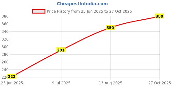 amazon.in Cojin Womens Ultra-Thin Disposable Period Panties (L-Xl) | 360° Protection for Super Heavy Flow | 100% Leakproof, No Rashes & Discomfort | All-Day Protection | Ultra-Absorbent Core | 10 Period Panties Price History Graph from 25 Jun 2025 to 27 Oct 2025