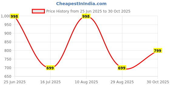 amazon.in Coka Wooden Hard Tennis Cricket bat for Kids, Boys & Adults, Light Weight and Limited Edition Willow Grade 1 Best for All Soft Balls Size 6 (Ceat) Price History Graph from 25 Jun 2025 to 30 Oct 2025
