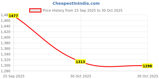 amazon.in Cokaka Clothes Brush Garment Brush Lint Remover Brush with Genuine Soft Horsehair and Wooden Handle for Coat Men Suits Shoes Jacket Furniture Car Mat and Pet Hair (1-Pack(Walnut Wood)) Price History Graph from 25 Sep 2025 to 30 Oct 2025