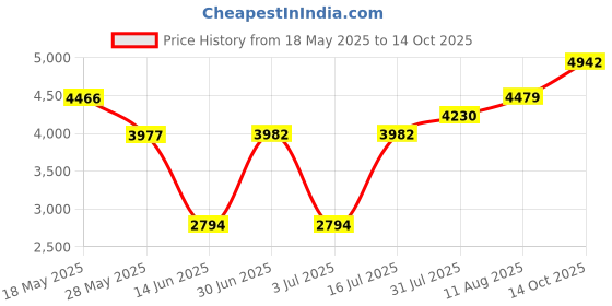 amazon.in cokem international Kinetic 212 Wired Gaming Headset - PC, mobile, PS4, Switch & Xbox One cokem international Price History Graph from 18 May 2025 to 14 Oct 2025
