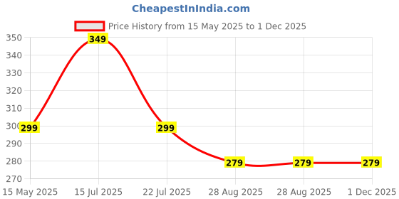 amazon.in coku Multipurpose Replacement Adjustable Crossbody Sling Side Bag Strap Hand Shoulder Belt for Purse Strap, Camera Belt, Handbag, Messenger Bag with Swivel Snap Hooks (Black) coku Price History Graph from 15 May 2025 to 1 Dec 2025