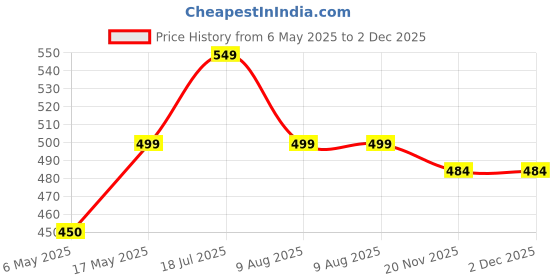 amazon.in coku Paraffin Wax White Tealight Smokeless Diya Unscented Candles - 100 Bulk Pack 4.5 Hour Burn Time | Long Lasting Price History Graph from 6 May 2025 to 2 Dec 2025