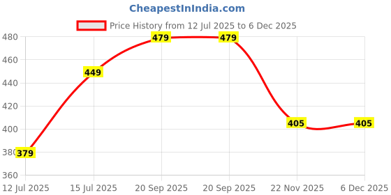 amazon.in coku Phone Holder for Scooty 360° Rotation Mobile Holder for Scooty Universal Mobile Holder for Bike, Bicycle, Motorcycle Mirror Rod Compatible with 4.7 to 7 inch Smartphones (Black) coku Price History Graph from 12 Jul 2025 to 5 Dec 2025