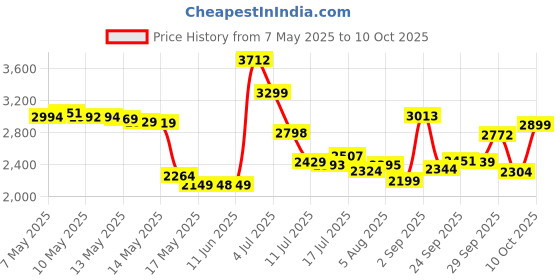 amazon.in Colace Docusate Sodium, Stool Softener Capsules, 100 mg colace Price History Graph from 7 May 2025 to 10 Oct 2025