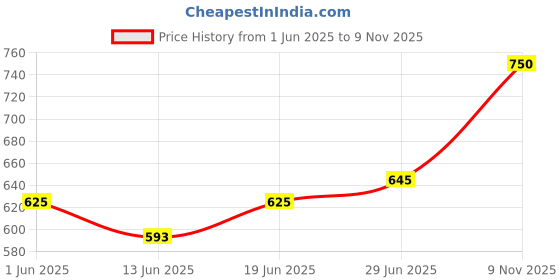 amazon.in Colavita Farfalle Pasta 500g | Combo pack of 2 | Durum Wheat Pasta | ‎High Fibre | No Artificial Ingredients Price History Graph from 1 Jun 2025 to 9 Nov 2025