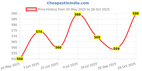 amazon.in Colavita Fettuccine Pasta 500g | Combo Pack of 2 | Durum Wheat Pasta | High Fibre | No Artificial Ingredients colavita Price History Graph from 20 May 2025 to 28 Oct 2025