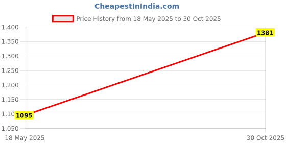 amazon.in Colavita Fettuccine Pasta 500g | Combo Pack of 3 | Durum Wheat Pasta | High Fibre | No Artificial Ingredients Price History Graph from 18 May 2025 to 30 Oct 2025