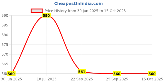 amazon.in Colavita Fusilli Pasta 500g | Combo Pack of 2 | Hard Durum Wheat Pasta | ‎High Fibre | No Artificial Ingredients colavita Price History Graph from 30 Jun 2025 to 14 Oct 2025