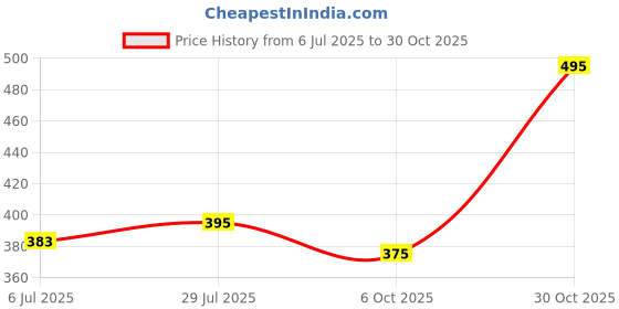 amazon.in Colavita Linguine Pasta 500g | Hard Durum Wheat Pasta | High Fibre | Organic and Versatile | No Artificial Ingredients Price History Graph from 6 Jul 2025 to 30 Oct 2025