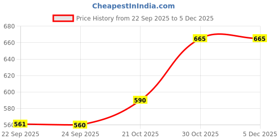 amazon.in Colavita Penne Rigate Pasta 500g | Combo Pack of 2 | Durum Wheat Pasta | High Fibre | No Artificial Ingredients Price History Graph from 22 Sep 2025 to 4 Dec 2025