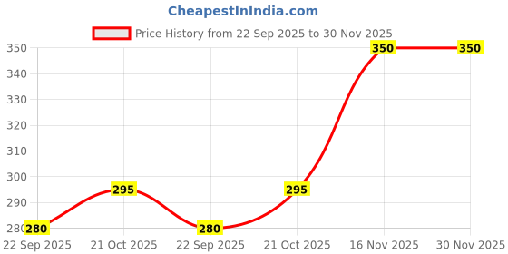 amazon.in Colavita Tofe Pasta (Durum Wheat Pasta) Pouch, 500 g Price History Graph from 22 Sep 2025 to 30 Nov 2025