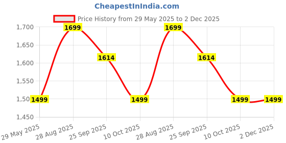 amazon.in COLBEX® Tabletop Waterfall Fountain, Indoor Water Fountain, 3-Tier Lotus Desk Fountain. Home Decor with Natural River Rocks Soothing Sound Machine Zen Relaxation Price History Graph from 29 May 2025 to 2 Dec 2025