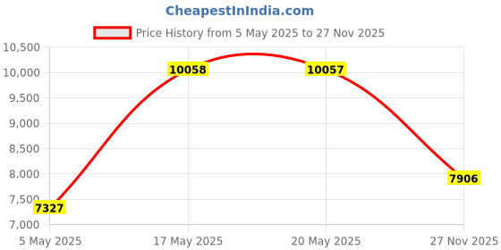 amazon.in Colbor AirMaxx A1 Electric Air Blower, 100000RPM Cordless Air Blower with LED Light and Nozzle, Rechargeable Compressed Air Cleaner for PC Keyboard, Compressed Air Duster, Blower Price History Graph from 5 May 2025 to 27 Nov 2025