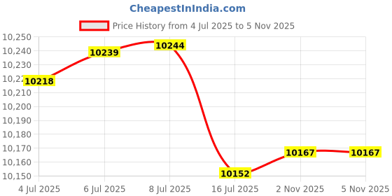 amazon.in COLCASE Fireproof Money Box with Lock, Hard Case Fireproof Box Hard-Shell Design Fireproof Water Resistant Portable Safe Box for Cash, A5 Documents, Passport and Valuables 11.3x8x4 Inches Black Price History Graph from 4 Jul 2025 to 5 Nov 2025