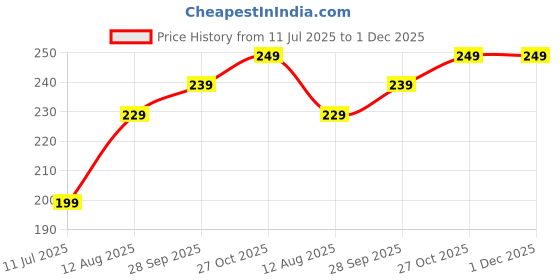 amazon.in Cold Face Eye Masks, Ice Face Mask Hot Cold Compress, Dark Circles, Puffiness, Migraines, Headache, Stress Relief Price History Graph from 11 Jul 2025 to 1 Dec 2025