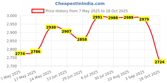 amazon.in Cold Pan Plate DIY Fried Yogurt Machine for Ice Cream Sandwich Frozen Yogurt Green Price History Graph from 7 May 2025 to 18 Oct 2025