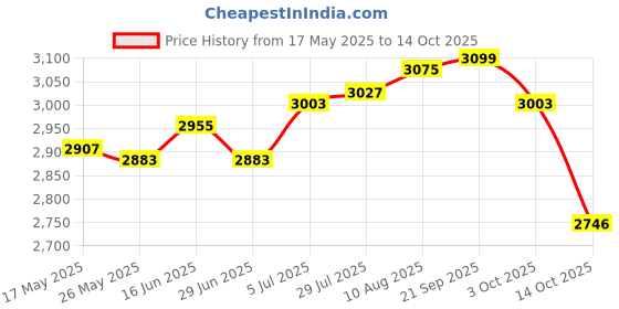 amazon.in Cold Pan Plate DIY Fried Yogurt Machine for Ice Cream Sandwich Frozen Yogurt Green Price History Graph from 17 May 2025 to 14 Oct 2025