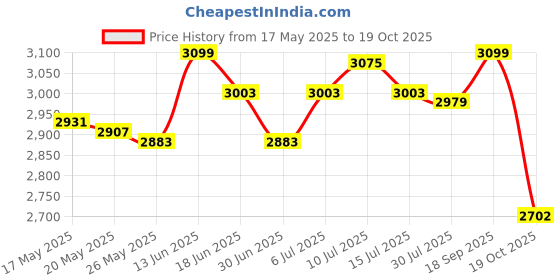 amazon.in Cold Pan Plate DIY Fried Yogurt Machine for Ice Cream Sandwich Frozen Yogurt Green Price History Graph from 17 May 2025 to 19 Oct 2025