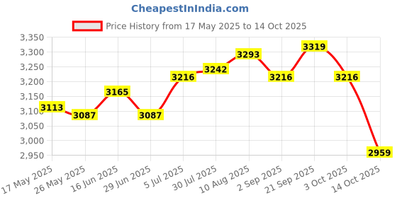 amazon.in Cold Pan Plate DIY Fried Yogurt Machine for Ice Cream Sandwich Frozen Yogurt White Price History Graph from 17 May 2025 to 14 Oct 2025