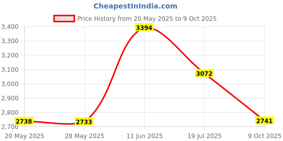 amazon.in gfyybkj Cold Plunge Thermometer, Waterproof Thermometer for Ice Bath, IP67, Multifunction Floating Pool Thermometer, Accessories for Ice Bath & Cold Plunge gfyybkj Price History Graph from 20 May 2025 to 9 Oct 2025
