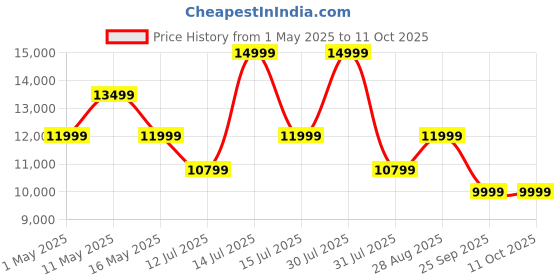 amazon.in canoly Cold Press Juicer, 15-Year Warranty, Extra Large Mouth for Whole Fruits, 350w Slow Juicer, Easy to Clean, Easy to Assemble, BPA-Free, Sleek and Metal Finish, High Juice Yield canoly Price History Graph from 1 May 2025 to 11 Oct 2025