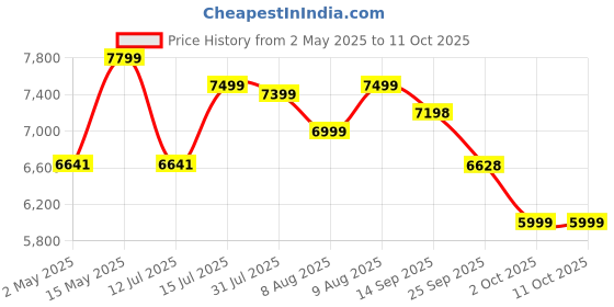 amazon.in akiara - makes life easy Cold Press Juicer For Home - Electric Slow Juicer Machine For Fresh, Healthy Cold Compressed Fruit Juices - Perfect For Convenient Home Juicing, 300 Watts akiara - makes life easy Price History Graph from 2 May 2025 to 11 Oct 2025