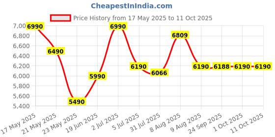 amazon.in sifene Cold Press Juicer Machine, Compact Single Serve Slow Masticating Juicer, Vegetable and Fruit Juice Extractor Maker Squeezer, Easy to Clean, Non-BPA, Grey sifene Price History Graph from 17 May 2025 to 11 Oct 2025