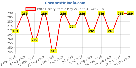 amazon.in nankings Cold Pressed Castor Oil 250ml -100% Pure and Natural for Hair | Skin Care | Nails, Eyebrows and Eyelash Care | Mascara Tube nankings Price History Graph from 2 May 2025 to 27 Oct 2025