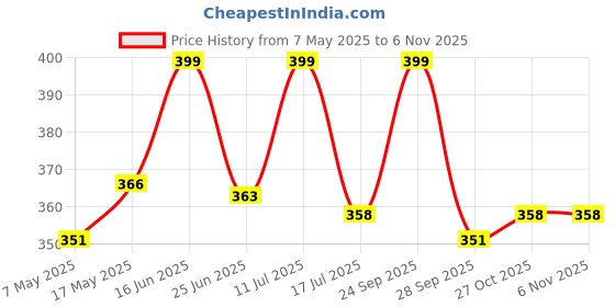 amazon.in hemptyful Cold Pressed Pure Hemp Seed Oil - 100ml | Multipurpose Oil | Hair Oil | Face & Body Oil | 100% Organic hemptyful Price History Graph from 7 May 2025 to 2 Nov 2025
