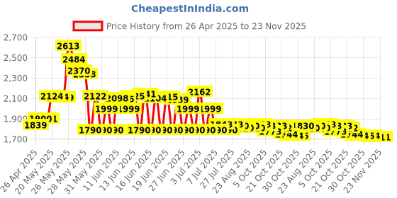 amazon.in basementcreator Cold Shoe Mount Replacement for DJI Mic, 3D Printed, Fits Camera Hot Shoe Mounted (3 Pack), Black, BCDM1M basementcreator Price History Graph from 26 Apr 2025 to 23 Nov 2025