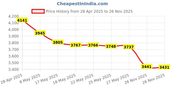 amazon.in Cold Sore KUR + Heals Cold Sore in Half The time + Stops Spread + immediate Pain Relief Price History Graph from 28 Apr 2025 to 26 Nov 2025