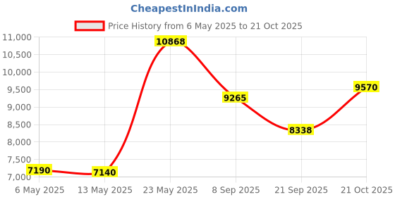 amazon.in coldpruf Women's Platinum Dual Layer Bottom coldpruf Price History Graph from 6 May 2025 to 21 Oct 2025