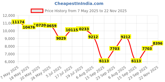 amazon.in coldpruf Women's Platinum Dual Layer Long-Sleeve Crew-Neck Top coldpruf Price History Graph from 7 May 2025 to 22 Nov 2025