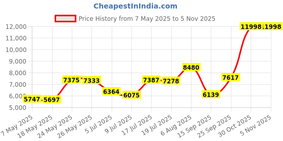 amazon.in coldpruf Women's Platinum Plus-Size - for My Size Only Dual Layer Crew-Neck Top coldpruf Price History Graph from 7 May 2025 to 30 Oct 2025