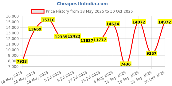 amazon.in coldpruf Women's Quest Performance Base Layer 1/4 Zip Mock Neck Top coldpruf Price History Graph from 18 May 2025 to 30 Oct 2025
