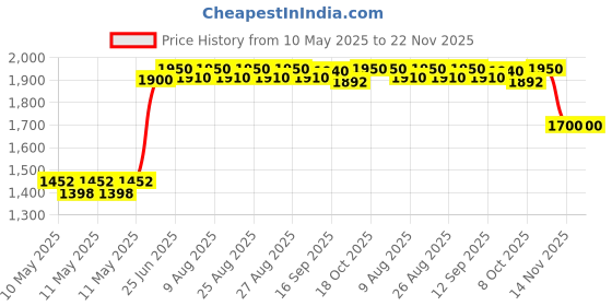 amazon.in ColdSafe Disposable Temperature Datalogger (Range: -30 to 70°C/ -22 to 158°F) for Pharmaceuticals, Food Transportation, Cold Chain, Warehouse | Model: Elitech RC-17 Price History Graph from 10 May 2025 to 21 Nov 2025