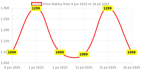amazon.in coldSky Desk Fan, Portable Handheld Fan, 4000mAh Battery Operated With LED Display, 3 in 1 Personal Small Handheld/Neck/Desk, 90° Foldable With Base, 5 Speed (Black) Price History Graph from 9 Jun 2025 to 16 Jul 2025