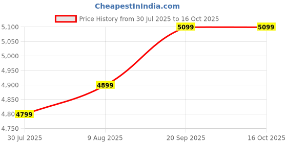 amazon.in coldSky Hand Warmers LY116 Price History Graph from 30 Jul 2025 to 15 Oct 2025