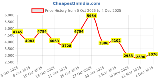 amazon.in coldSky Hand Warmers Rechargeable 2 Pack with Display Screen, 2-in-1 Magnetic Wireless Electric Hand Warmers Portable Pocket Heater Gift for Women & Men Price History Graph from 5 Oct 2025 to 4 Dec 2025