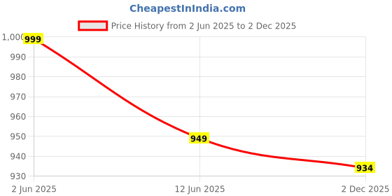amazon.in coldsky Mini Portable Hand Fan, 3000mAh Rechargeable USB Small Desk Fan with LED Display, 90° Foldable Cooling Fan with Lanyard Neck Fan for Women, Makeup, Office, Travel, Outdoor (Black) coldsky Price History Graph from 2 Jun 2025 to 2 Dec 2025