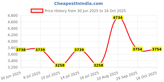 amazon.in coldSky Stroller Fan Pink Price History Graph from 30 Jun 2025 to 15 Oct 2025
