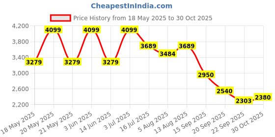 amazon.in Cole & Mason Beech Capstan for thinKitchen:, Light Wood, Salt Mill, Precision+/Adjustable Grind, Natural Beech Wood, 165mm, Single, Includes 1 x Salt Grinder, Lifetime Mechanism Guarantee Price History Graph from 18 May 2025 to 30 Oct 2025