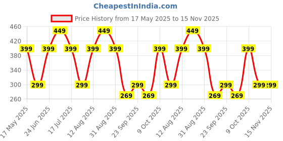 amazon.in urban forest Cole Black Leather Card Holder for Men urban forest Price History Graph from 17 May 2025 to 15 Nov 2025